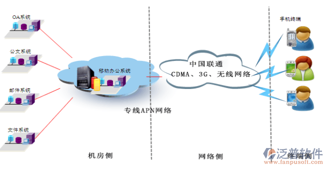 移動OA系統(tǒng)網絡.png