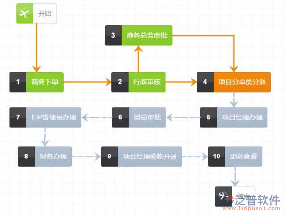 辦公自動化oa系統(tǒng)的設(shè)計與實現(xiàn)