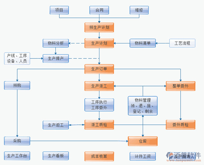 工廠(chǎng)倉(cāng)庫(kù)管理系統(tǒng)