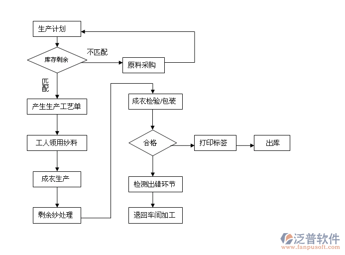 工廠(chǎng)倉(cāng)庫(kù)管理系統(tǒng)