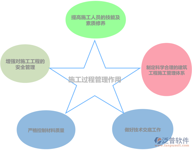 施工過(guò)程管理作用.png