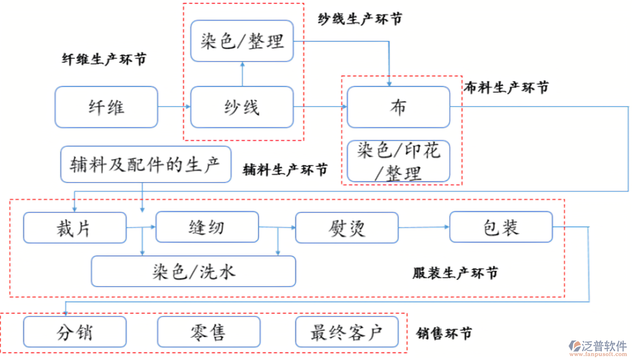 服裝供應鏈管理PNG