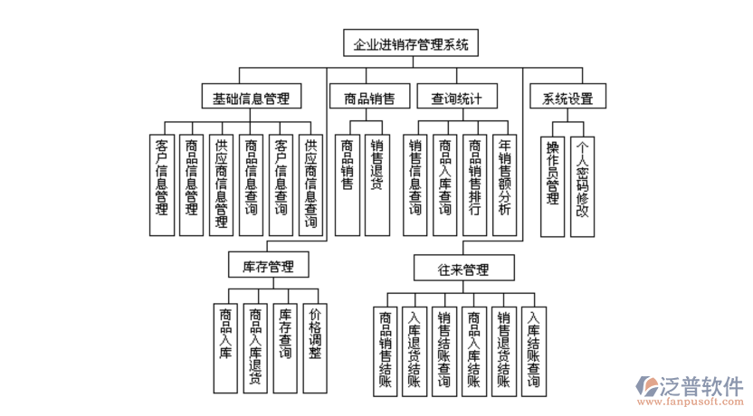 企業(yè)<a href=http://www.alistair-chisholm.com/jinxiao/ target=_blank class=infotextkey>進(jìn)銷存</a>管理系統(tǒng).png