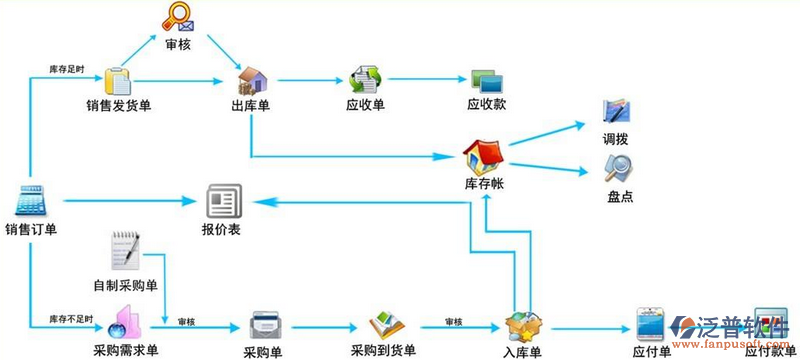 <a href=http://www.alistair-chisholm.com/jinxiao/ target=_blank class=infotextkey>進銷存</a>流程4.png