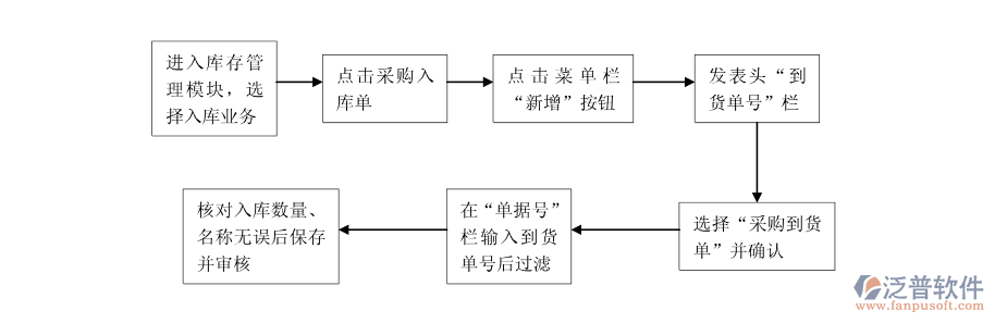 <a href=http://www.alistair-chisholm.com/jinxiao/ target=_blank class=infotextkey>進(jìn)銷存</a>采購(gòu)流程.png