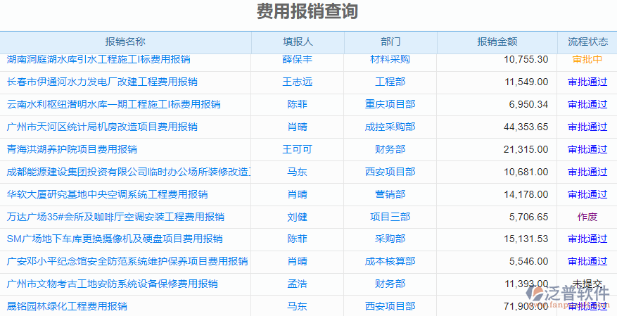 費(fèi)用報(bào)銷查詢