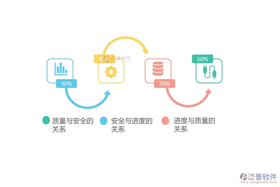 工程質(zhì)量、進(jìn)度、安全三個(gè)之間的關(guān)系.jpg