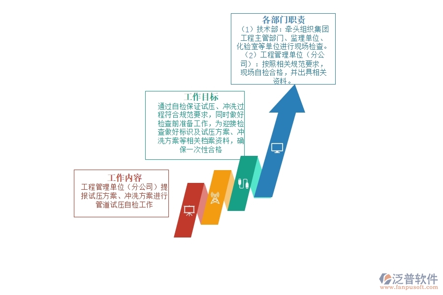試壓、沖洗 階段.jpg