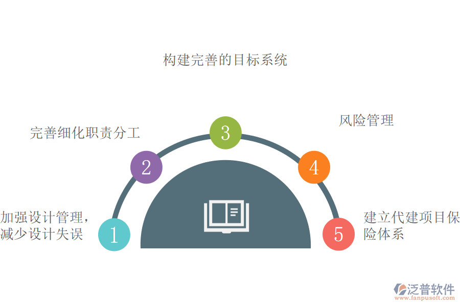完善工程項(xiàng)目代建管理的對策.png