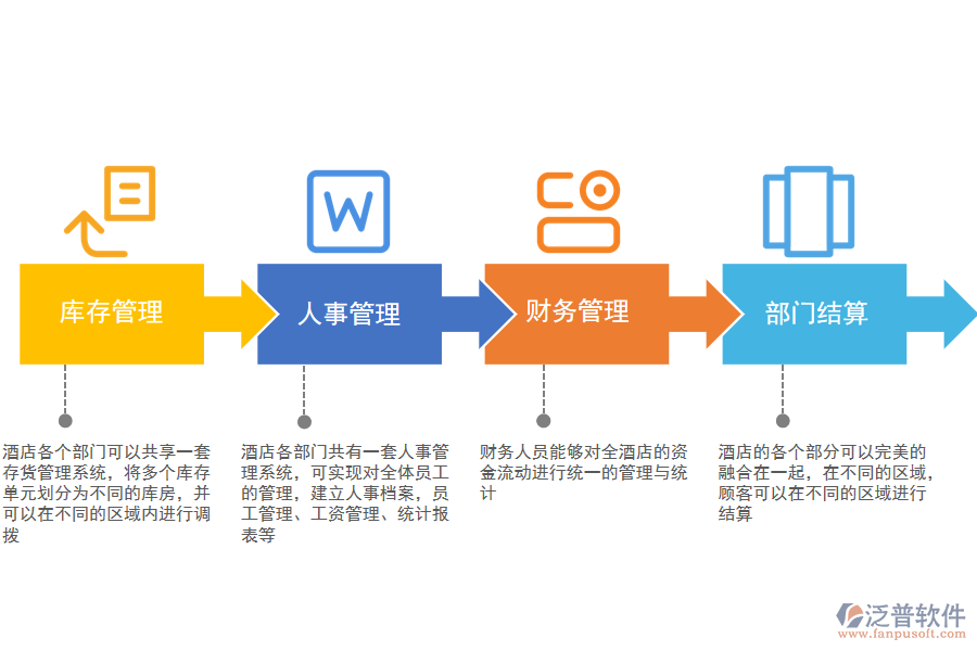 泛普軟件-酒店行業(yè)OA集成應用.png