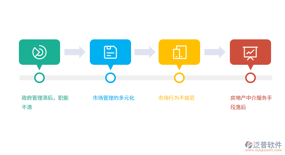 房地產中介服務業(yè)發(fā)展中存在的問題.png