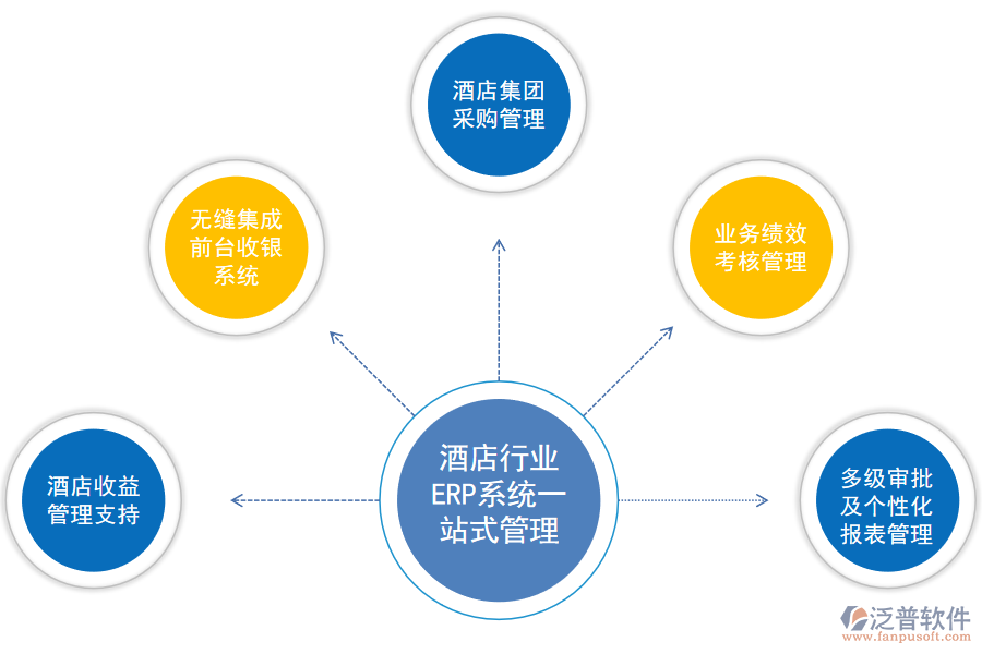 泛普軟件-酒店行業(yè)ERP系統一站式管理.png
