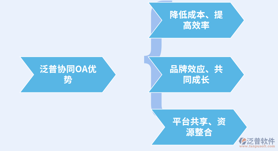 泛普協(xié)同OA辦公自動(dòng)化軟件代理優(yōu)勢.png