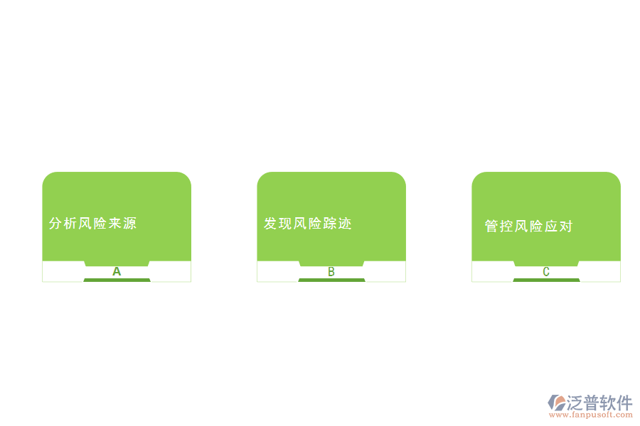 管控風(fēng)險(xiǎn)管理的三步走的步驟.png