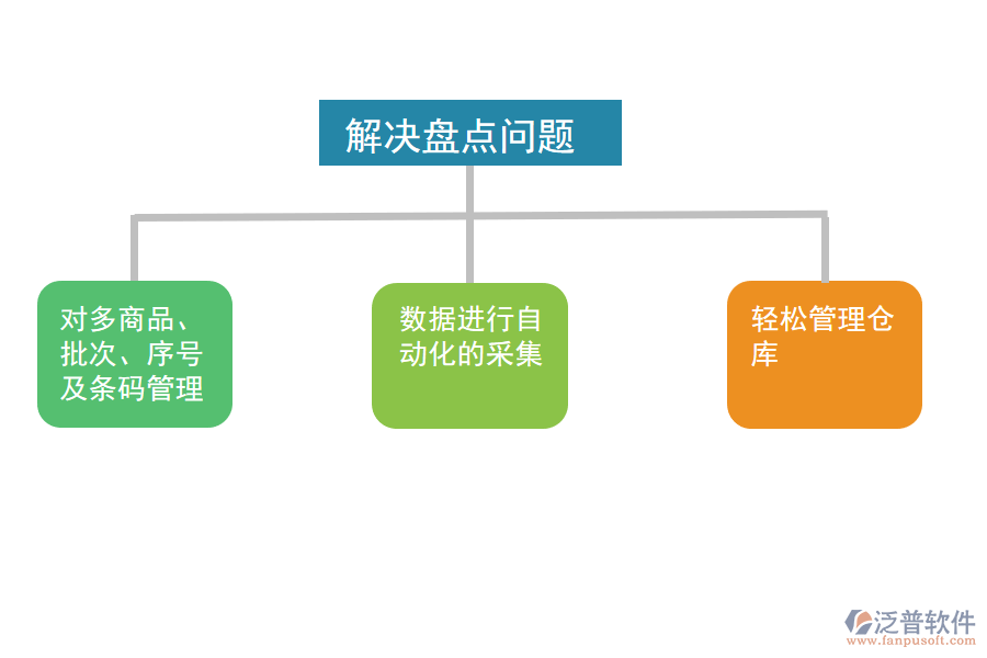 泛普軟件服裝行業(yè)ERP進(jìn)銷存如何解決盤點(diǎn)問題.png