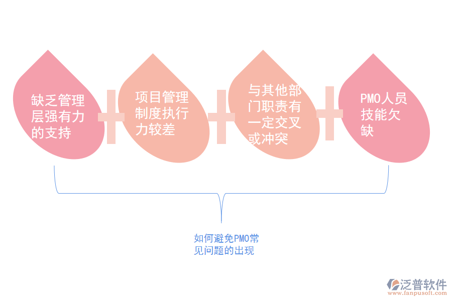 如何避免PMO常見(jiàn)問(wèn)題的出現(xiàn).png