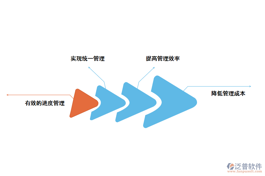 一體化管理的優(yōu)勢(shì)