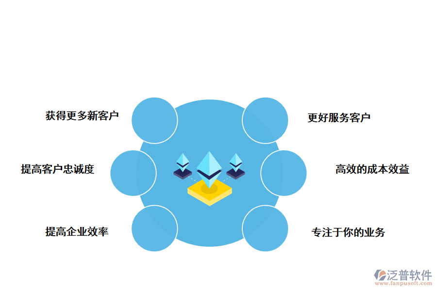 泛普軟件CRM<a href=http://www.alistair-chisholm.com/custom/ target=_blank class=infotextkey>客戶管理</a>系統(tǒng)的好處