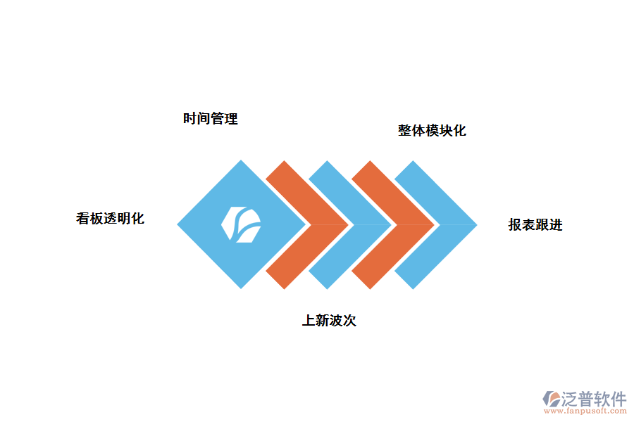 泛普服裝研發(fā)<a href=http://www.alistair-chisholm.com/xm/ target=_blank class=infotextkey>項(xiàng)目管理軟件</a>功能