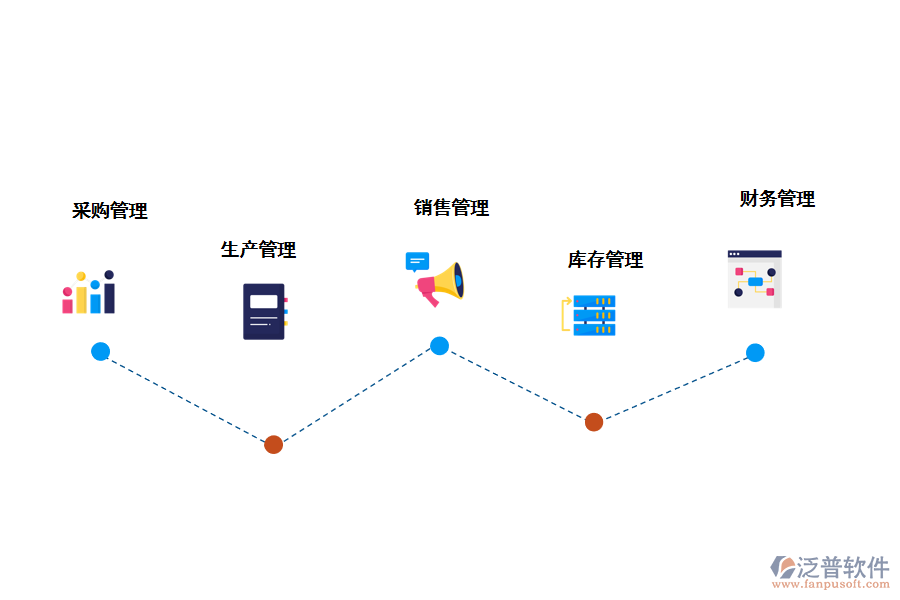 泛普軟件制造行業(yè)<a href=http://www.alistair-chisholm.com/fanpuerp/ target=_blank class=infotextkey>ERP管理系統(tǒng)</a>的核心功能
