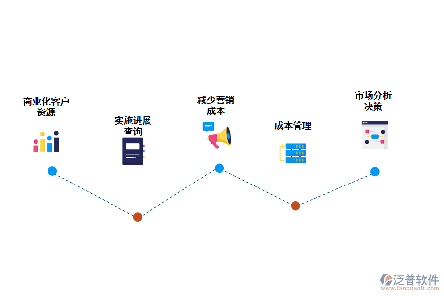 泛普crm給企業(yè)帶來(lái)的價(jià)值