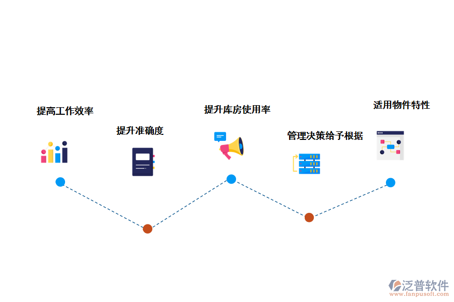 泛普軟件倉儲管理系統(tǒng)(WMS)給客戶提供的使用價(jià)值