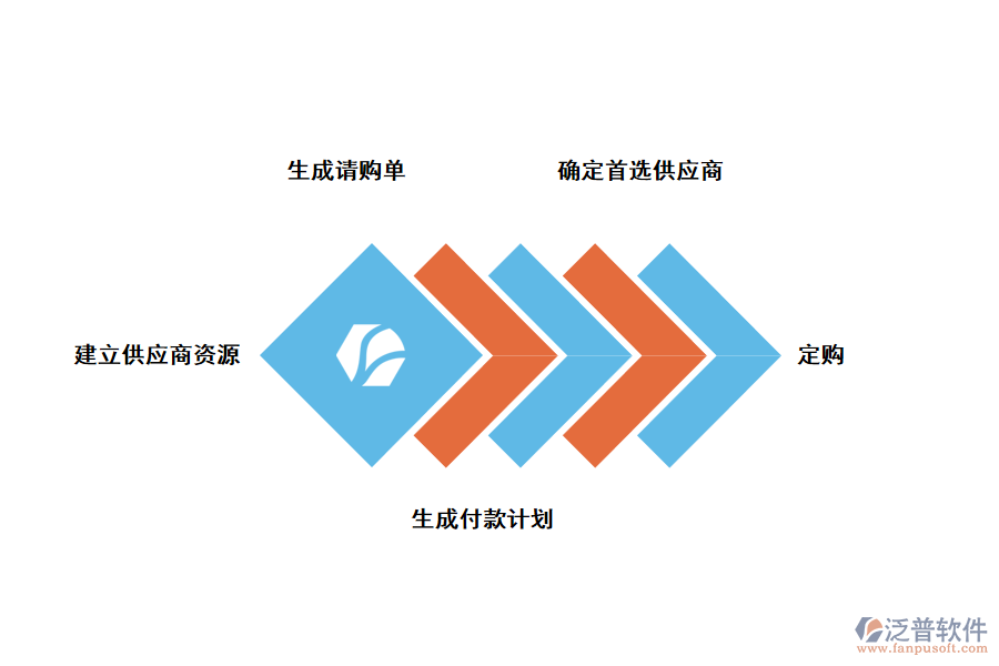 泛普軟件采購管理系統(tǒng)的實(shí)用價值