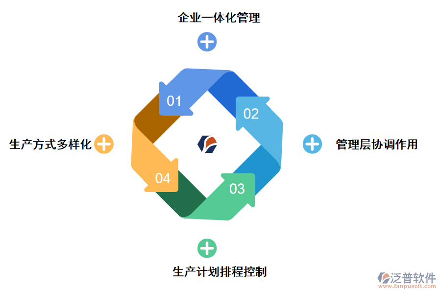 泛普軟件機(jī)械制造<a href=http://www.alistair-chisholm.com/fanpuerp/ target=_blank class=infotextkey>ERP軟件</a>的特點(diǎn)