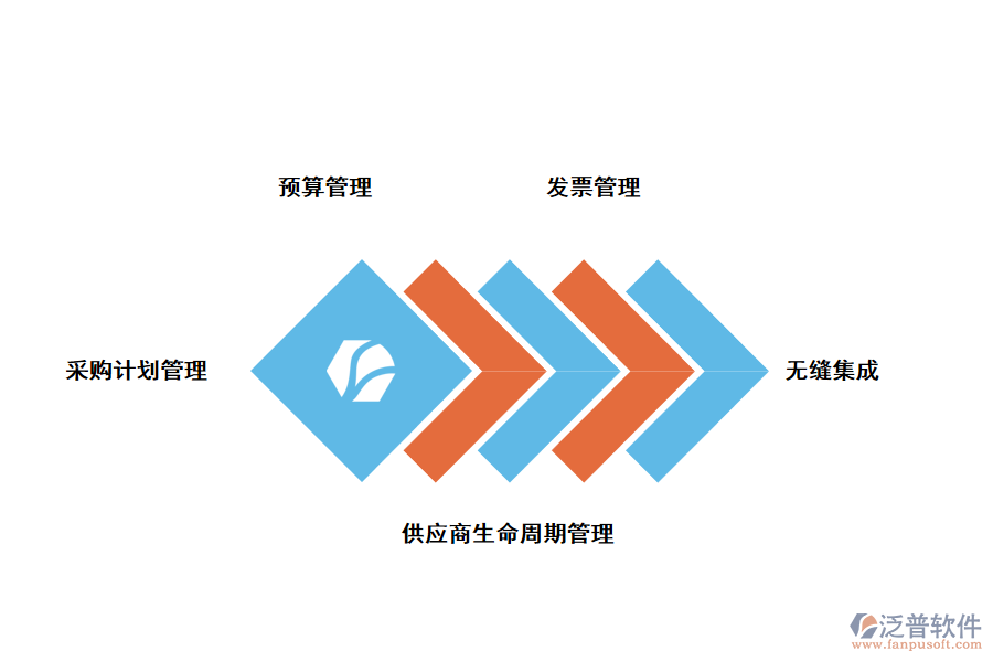 泛普軟件采購管理軟件的功能應用