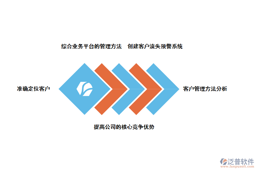 泛普軟件金融行業(yè)<a href=http://www.alistair-chisholm.com/crm/ target=_blank class=infotextkey>CRM</a>客戶關(guān)系管理系統(tǒng)的好處
