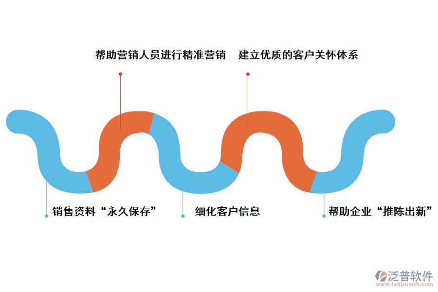 泛普軟件<a href=http://www.alistair-chisholm.com/crm/ target=_blank class=infotextkey>CRM系統(tǒng)</a>對企業(yè)的好處