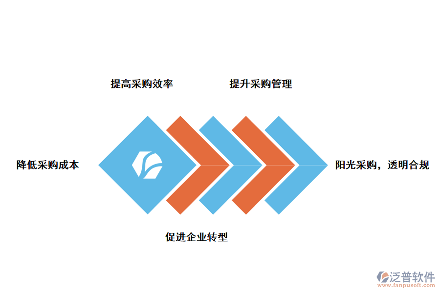 泛普軟件采購管理軟件數(shù)字化對(duì)企業(yè)的價(jià)值