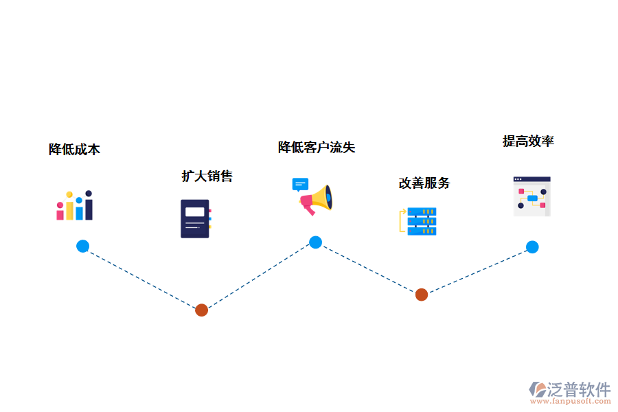 泛普軟件CRM<a href=http://www.alistair-chisholm.com/crm/ target=_blank class=infotextkey>客戶管理系統(tǒng)</a>的好處
