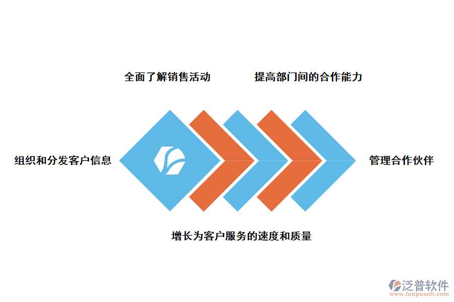 泛普軟件CRM<a href=http://www.alistair-chisholm.com/crm/ target=_blank class=infotextkey>客戶管理系統(tǒng)</a>的優(yōu)勢