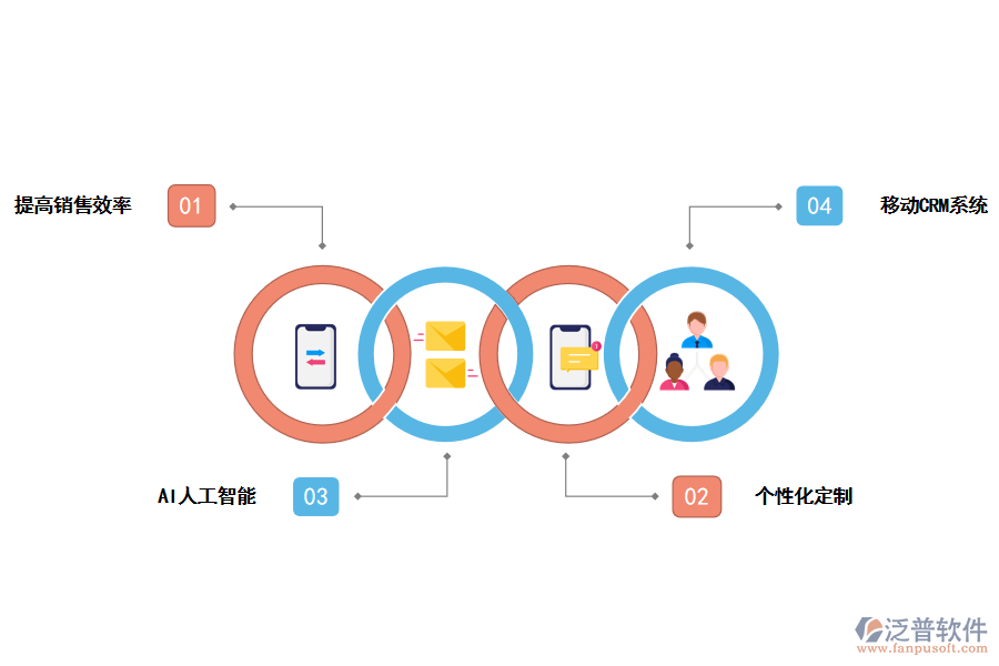 泛普軟件<a href=http://www.alistair-chisholm.com/crm/ target=_blank class=infotextkey>CRM系統(tǒng)</a>對(duì)銷售的好處