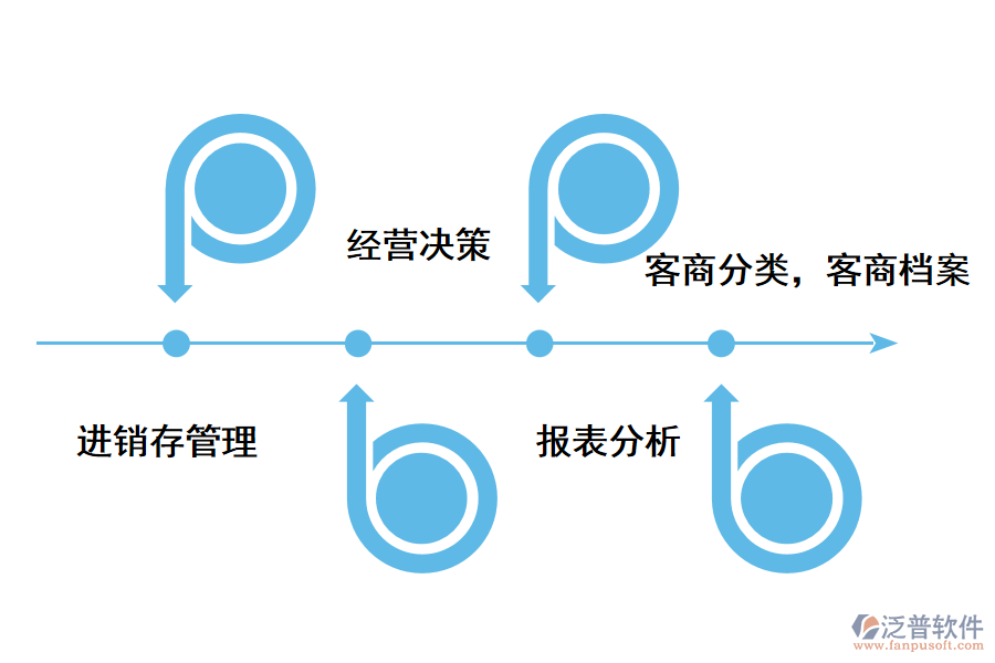 泛普軟件進(jìn)銷存軟件的好處