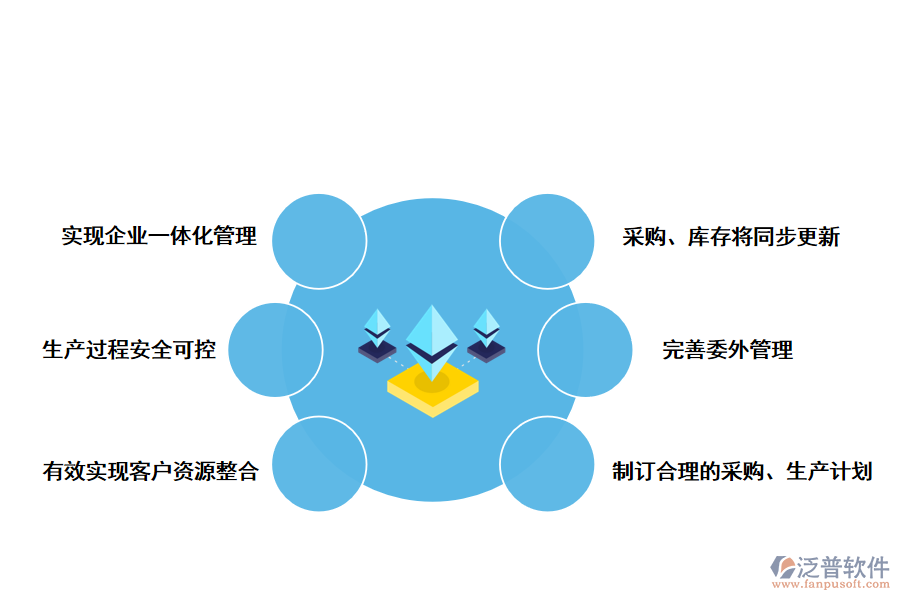 泛普軟件制造業(yè)<a href=http://www.alistair-chisholm.com/fanpuerp/ target=_blank class=infotextkey><a href=http://www.alistair-chisholm.com/fanpuerp/ target=_blank class=infotextkey>erp系統(tǒng)</a></a>的優(yōu)勢(shì)