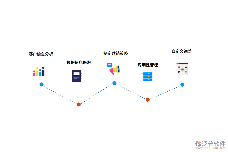 泛普crm<a href=http://www.alistair-chisholm.com/crm/ target=_blank class=infotextkey>客戶管理系統(tǒng)</a>的應(yīng)用