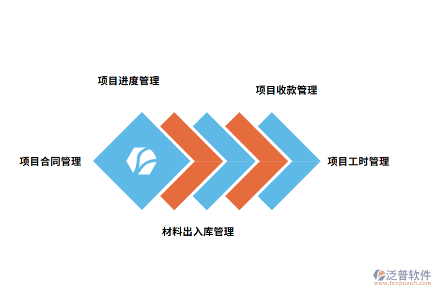泛普軟件建筑工程材料進出庫管理軟件的功能