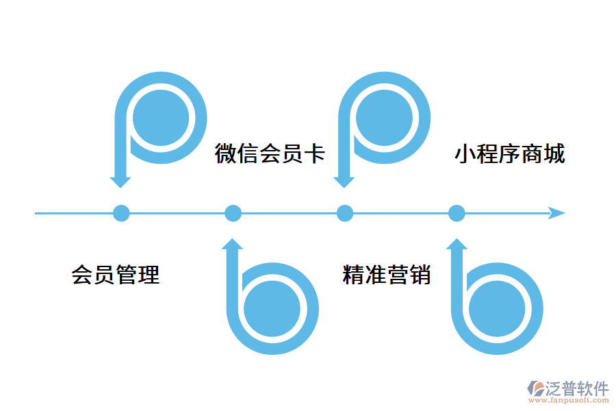 一款高質(zhì)量的會(huì)員管理系統(tǒng)需要哪些功能?.png
