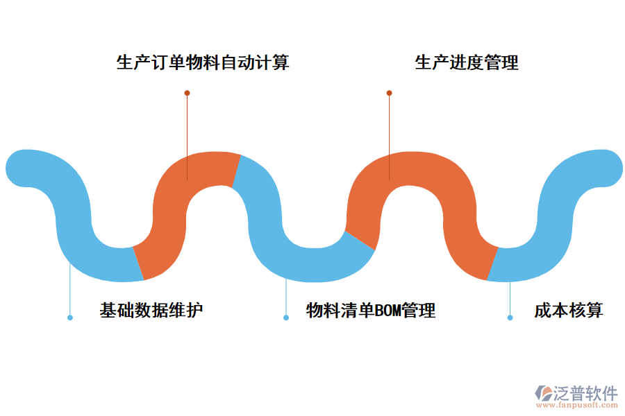 生產管理軟件包括了什么