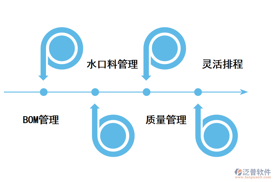 注塑<a href=http://www.alistair-chisholm.com/fanpuerp/ target=_blank class=infotextkey>ERP管理系統(tǒng)</a>的優(yōu)勢(shì).png