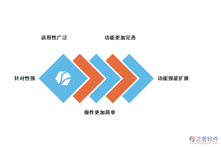 泛普軟件項目權限管理控制子系統(tǒng)的優(yōu)勢