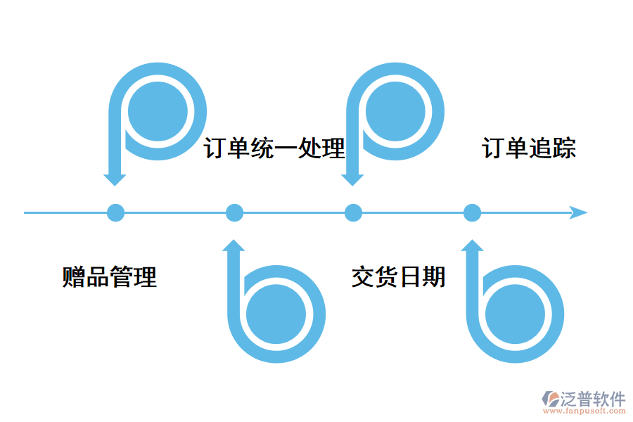深圳訂單管理系統(tǒng)有哪些功能需求？.png
