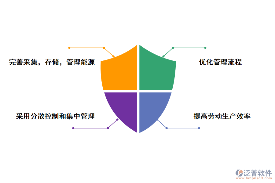 泛普軟件能源在線監(jiān)測(cè)管理系統(tǒng)施工的好處