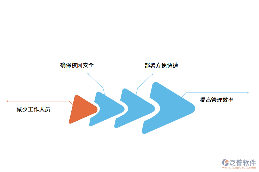 泛普軟件學(xué)校信息管理系統(tǒng)的價(jià)值有那些