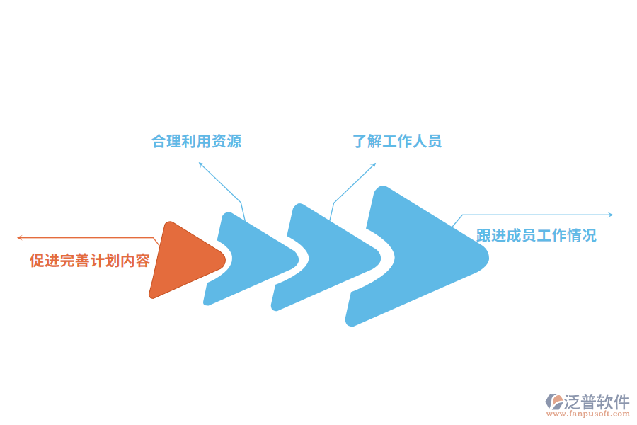泛普軟件項(xiàng)目管理系統(tǒng)架構(gòu)圖的好處