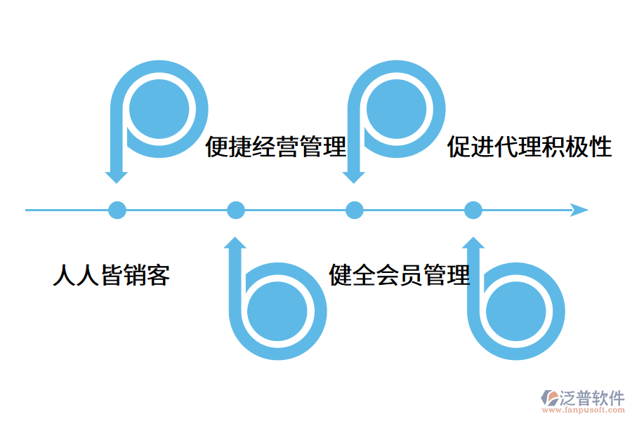 分銷系統(tǒng)運營的作用是什么?.png