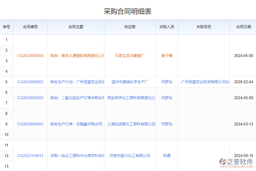 泛普軟件-采購(gòu)合同匯總管理系統(tǒng)的功能