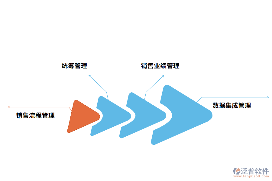 泛普軟件化工銷(xiāo)售管理軟件的功能應(yīng)用